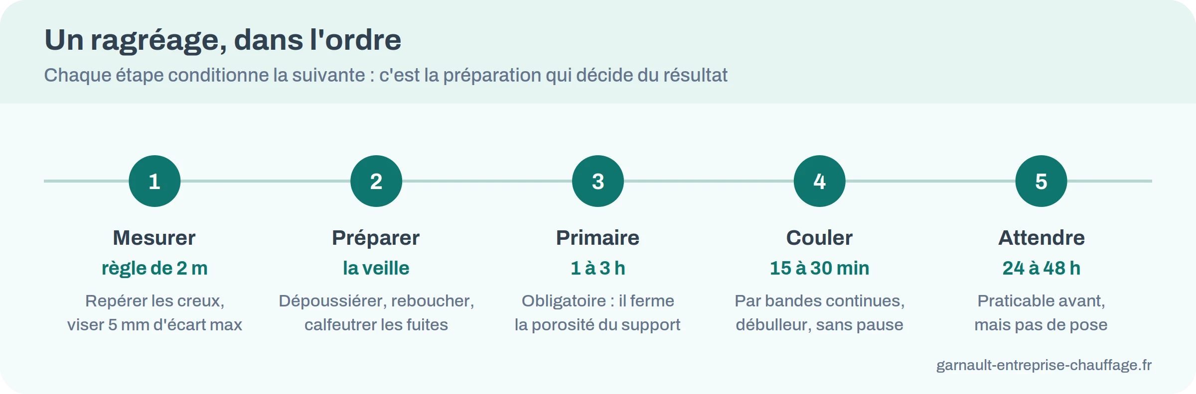 Les cinq étapes d'un ragréage : mesurer, préparer, primaire, couler, attendre 24 à 48 heures