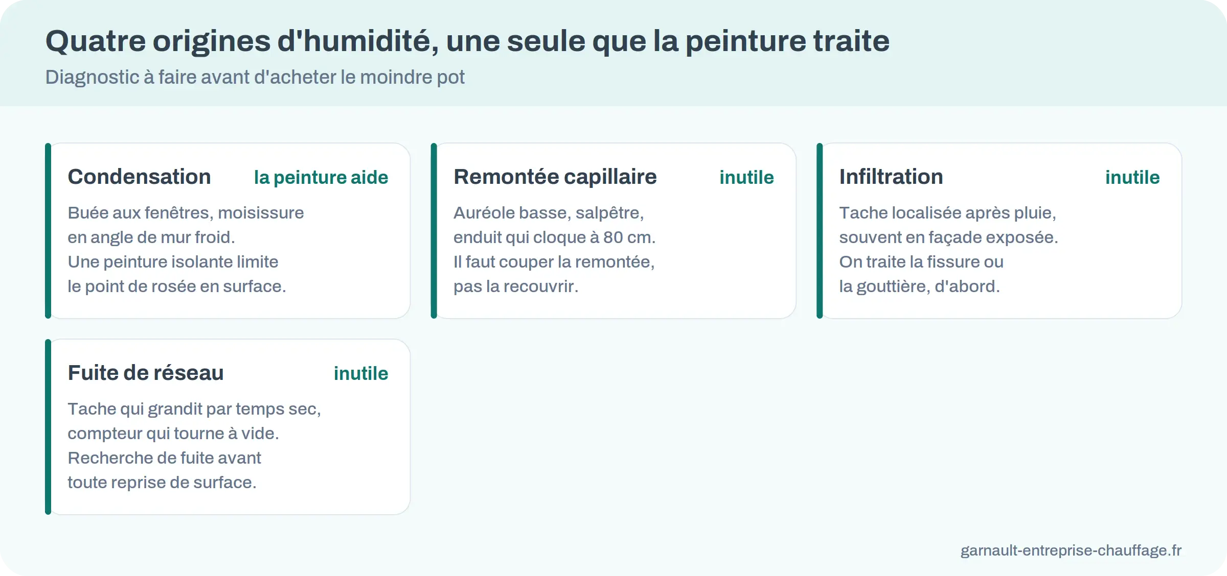 Quatre origines d'humidité et efficacité réelle de la peinture