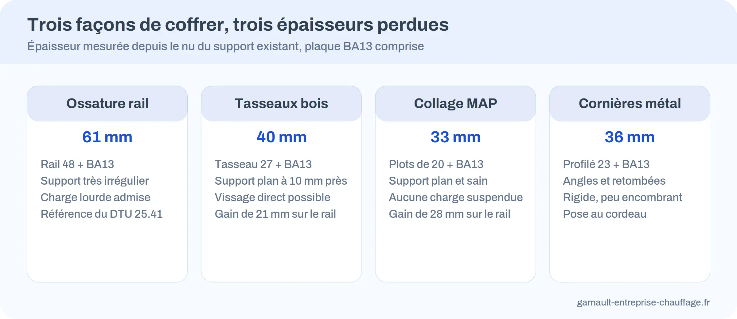 Comparatif des épaisseurs perdues selon la méthode de coffrage