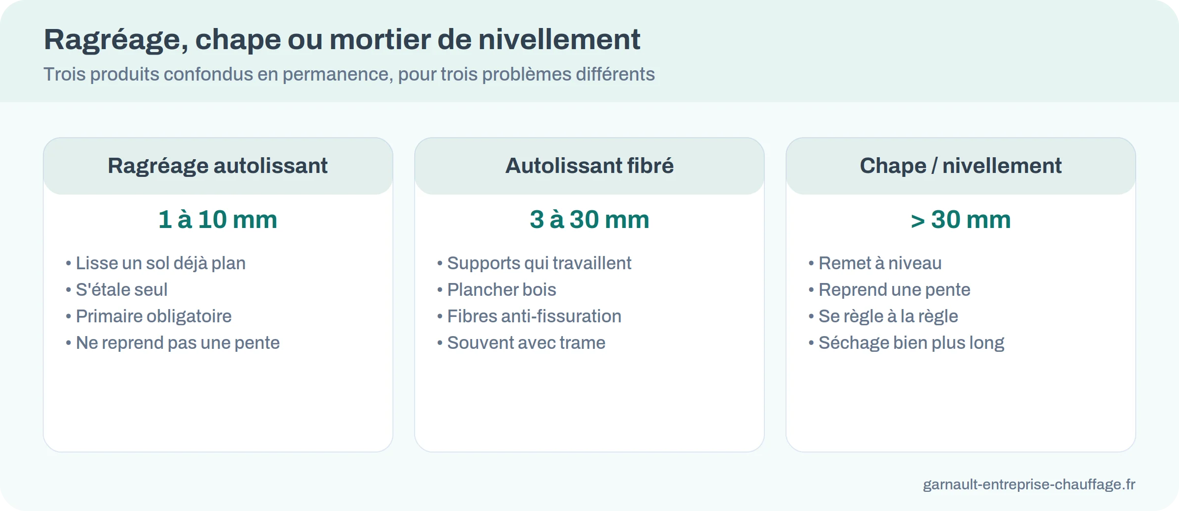 Comparatif ragréage autolissant, autolissant fibré et chape ou mortier de nivellement selon l'épaisseur